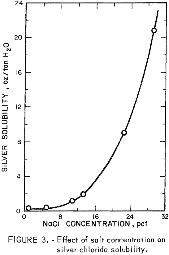 extraction-of-silver effect of salt