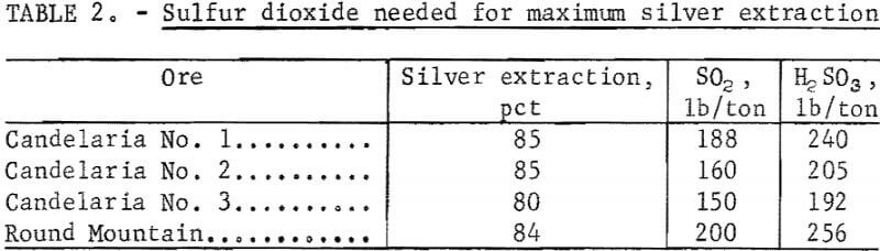 extraction-of-silver-sulfur-di-oxide