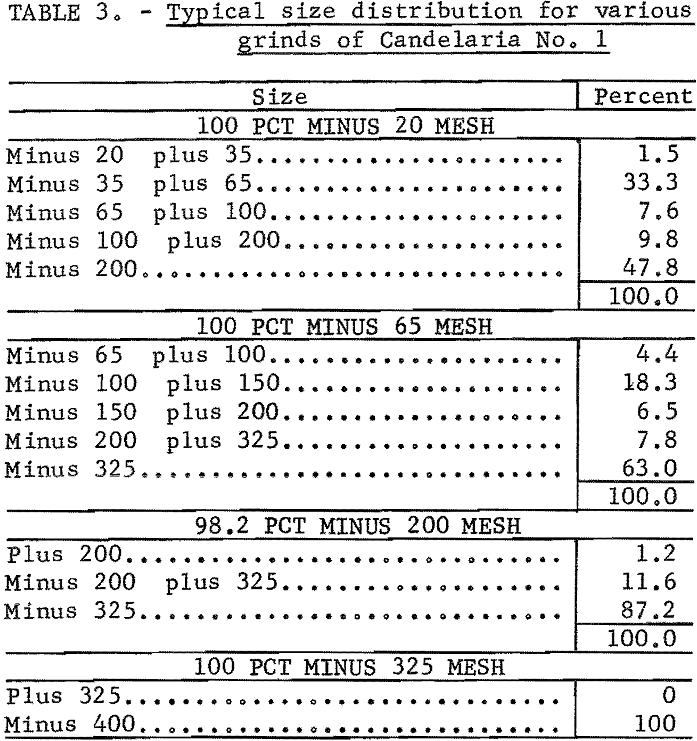 extraction-of-silver typical size distribution