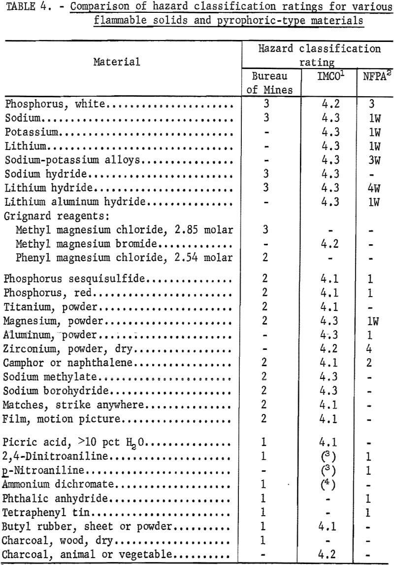 flammable solids comparison of hazard