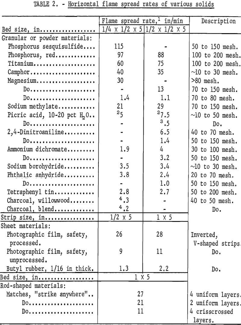 flammable solids speed rates