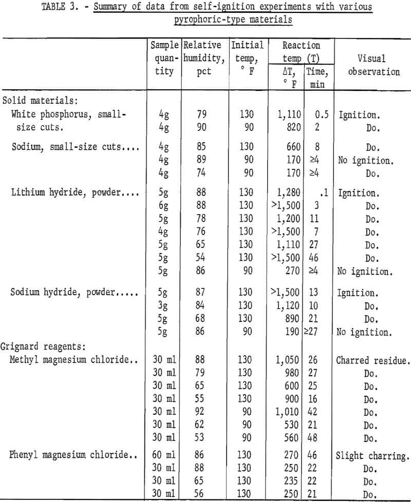 flammable solids summary of data