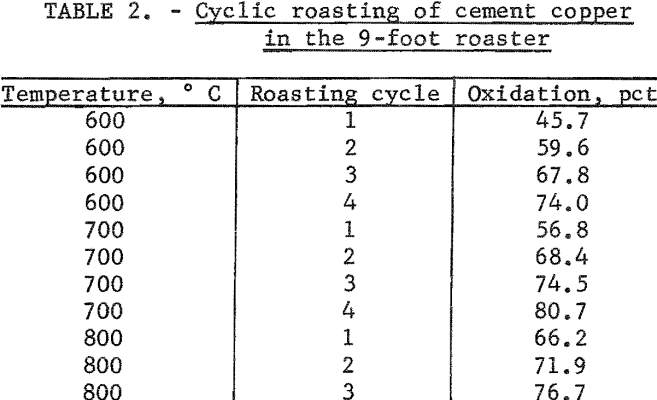 flash-roasting-cyclic-roasting