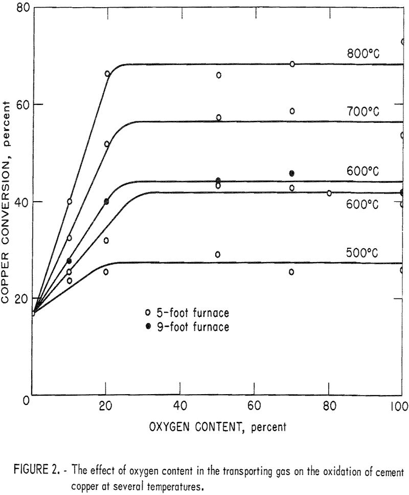 flash roasting effect of oxygen