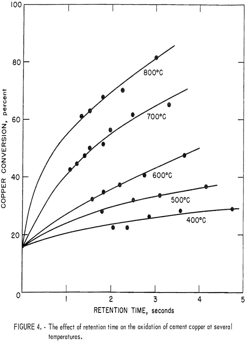 flash roasting effect of retention time