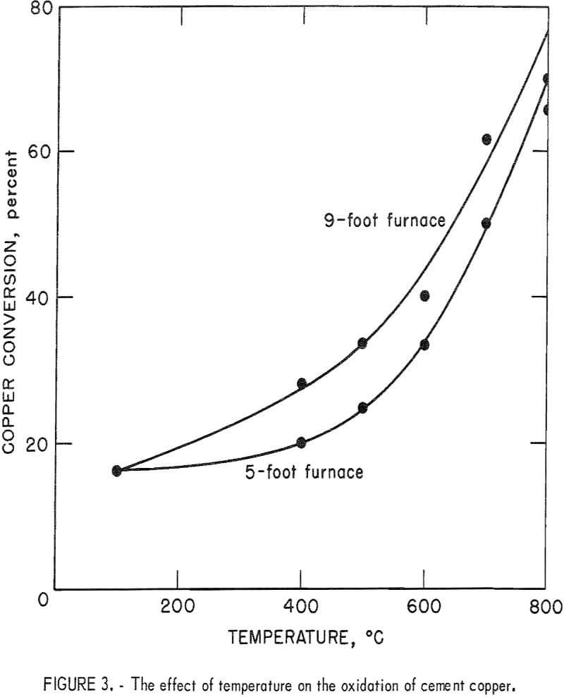 flash roasting effect of temperature