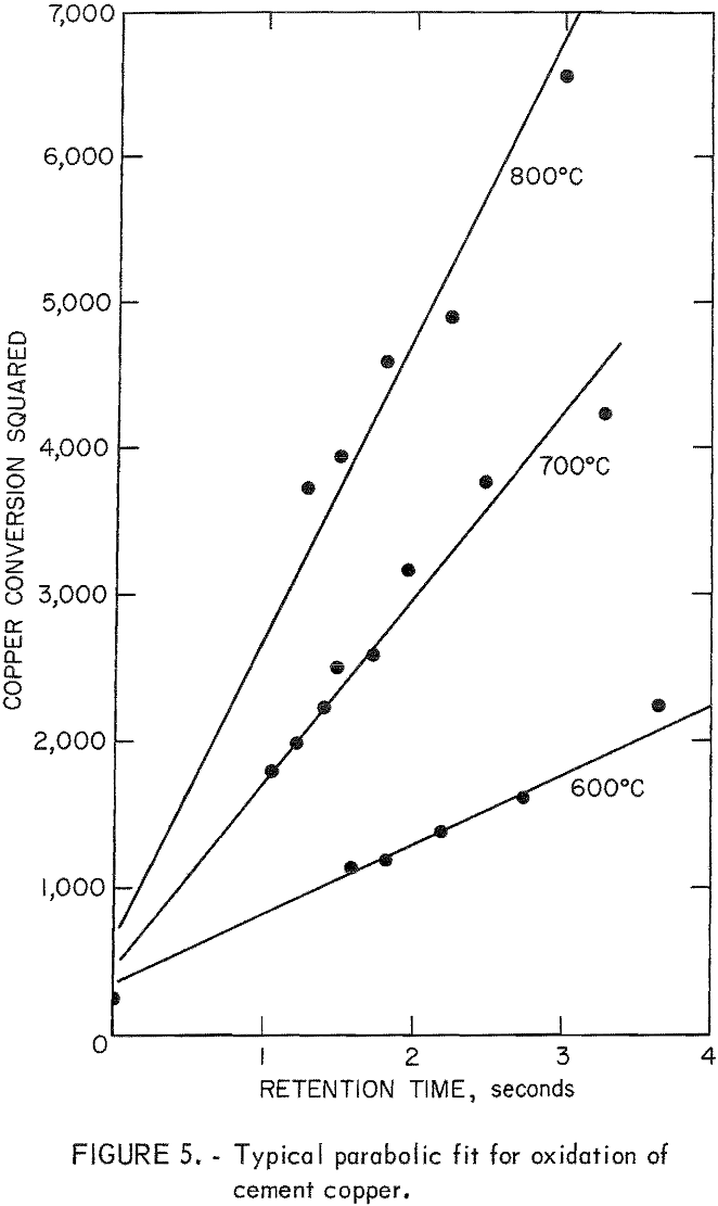 flash roasting parabolic fit