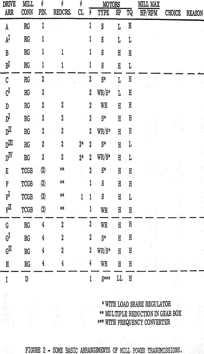 grinding mill basic arrangements