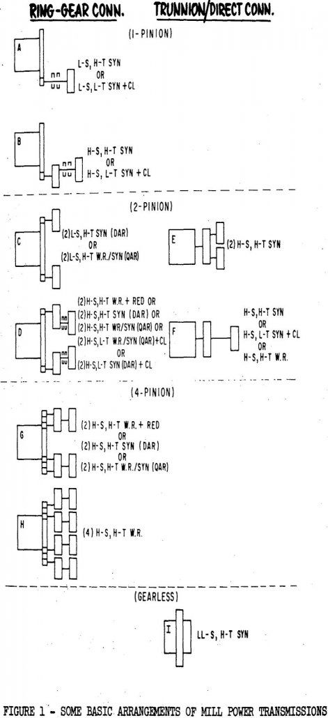 grinding mill power transmissions