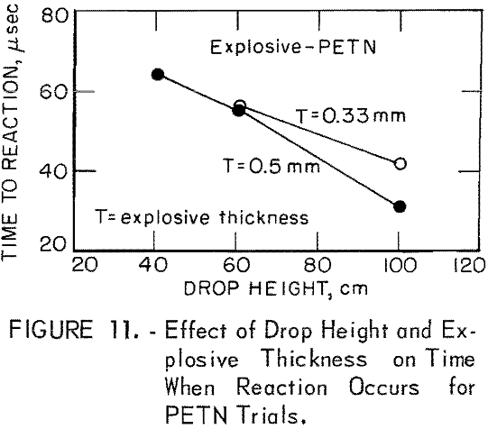 impact tester explosive thickness on time