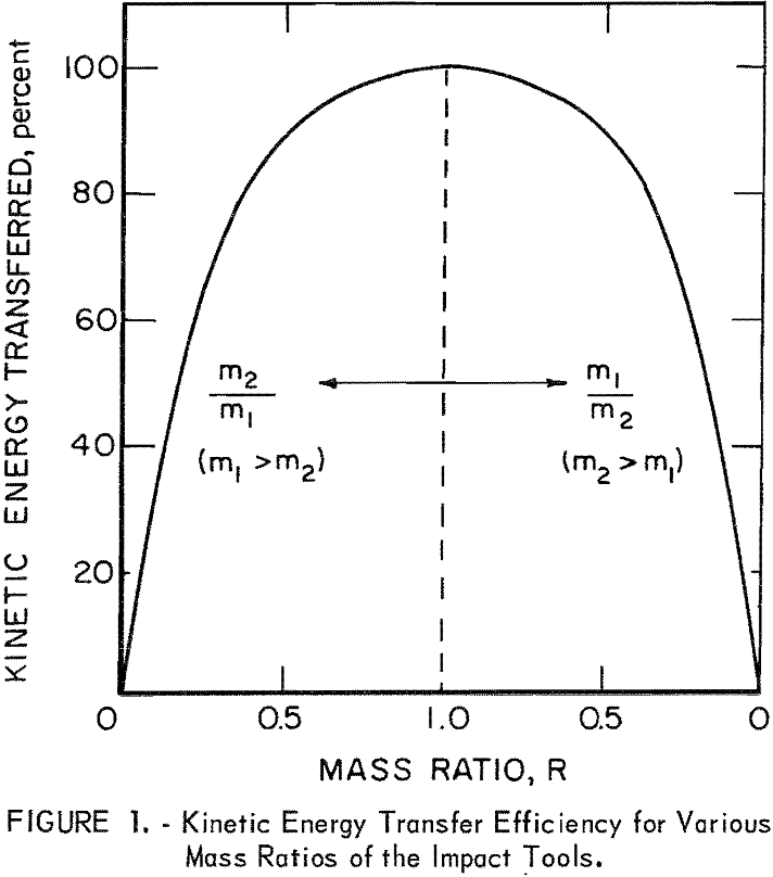 impact tester kinetic energy transfer efficiency