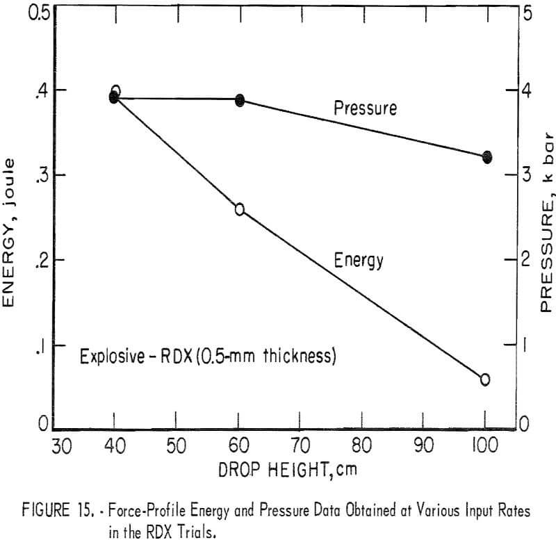 impact tester pressure data obtained