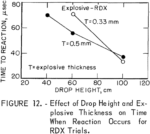 impact tester reaction