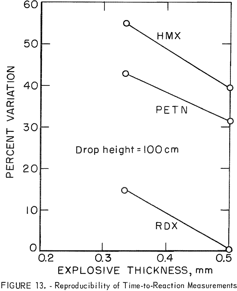 impact tester time-to-reaction measurements