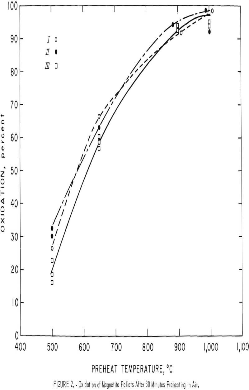 iron-ore-pellets oxidation
