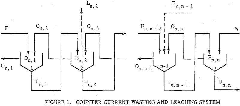 leaching-calculation counter current washing