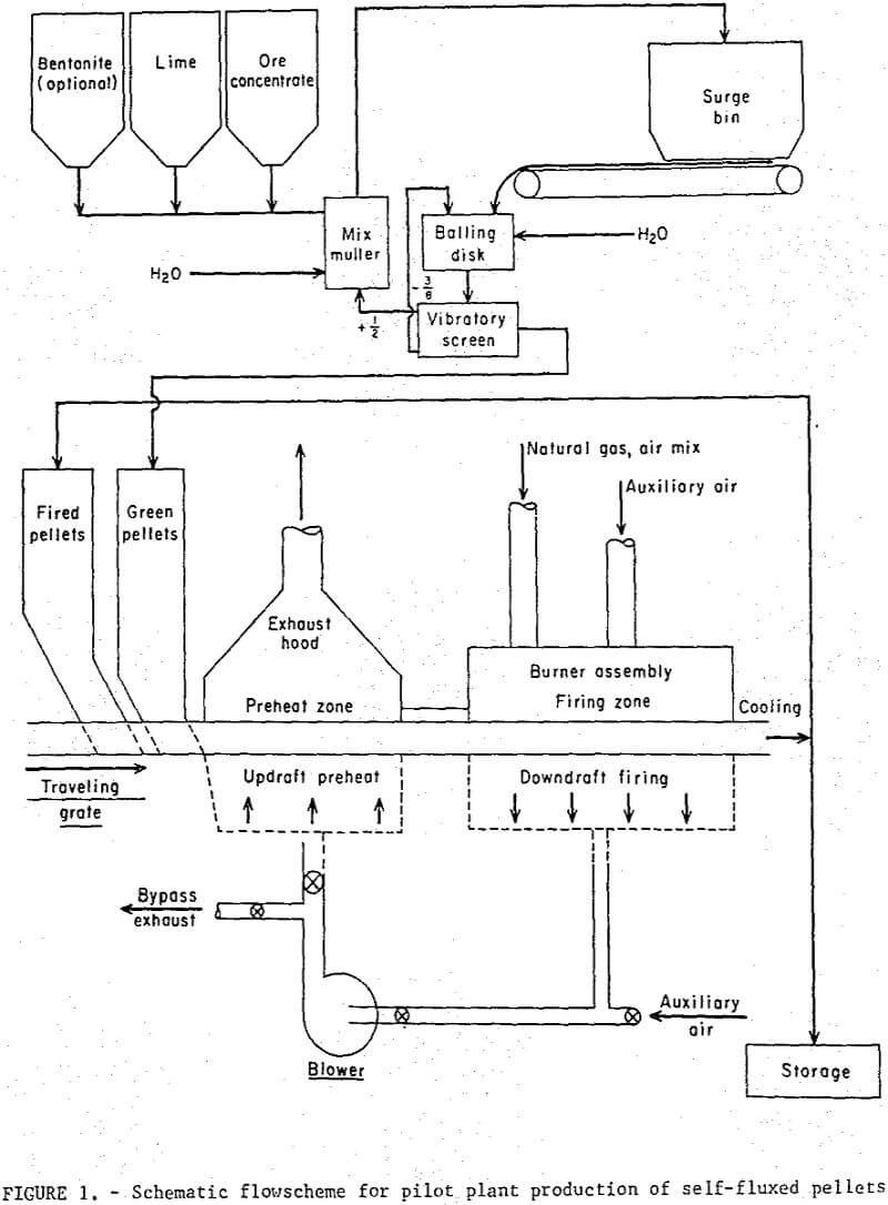 magnetic-taconie-pellets flowscheme