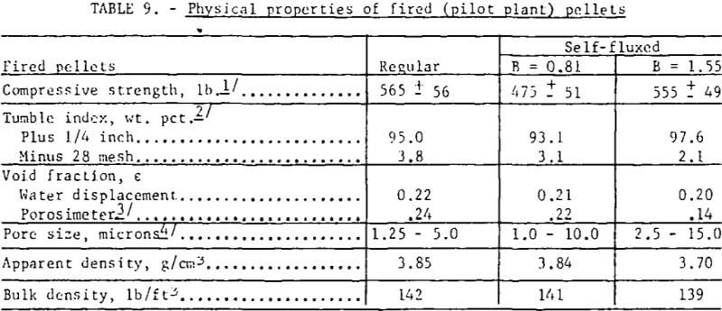 magnetic-taconie-pellets-physical-properties-of-fired-pellets