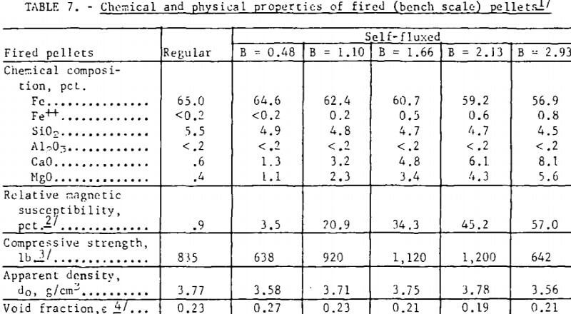 magnetic-taconie-pellets-physical-properties