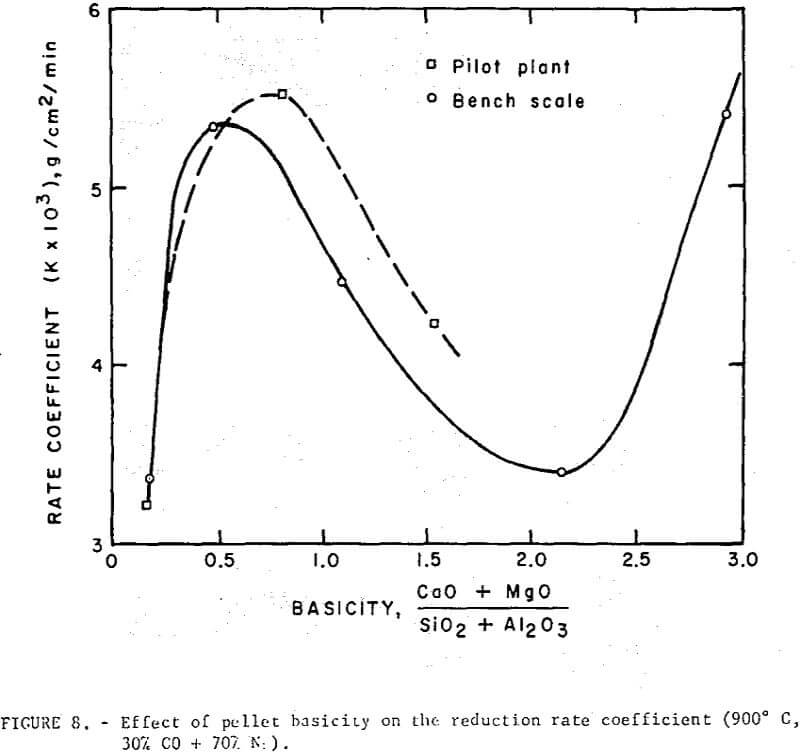 magnetic-taconie-pellets reduction rate