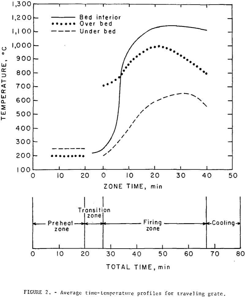 magnetic-taconie-pellets time-temperature