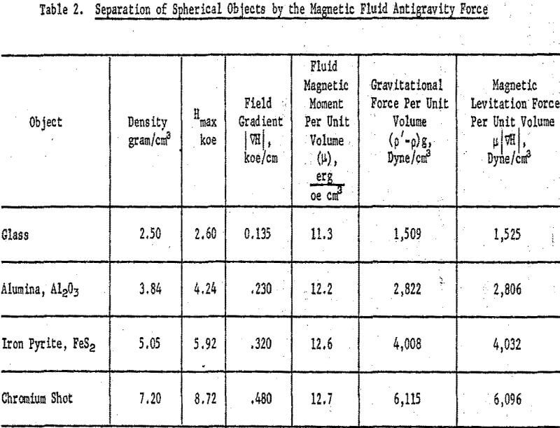 magneto-gravimetric-separation antigravity forces