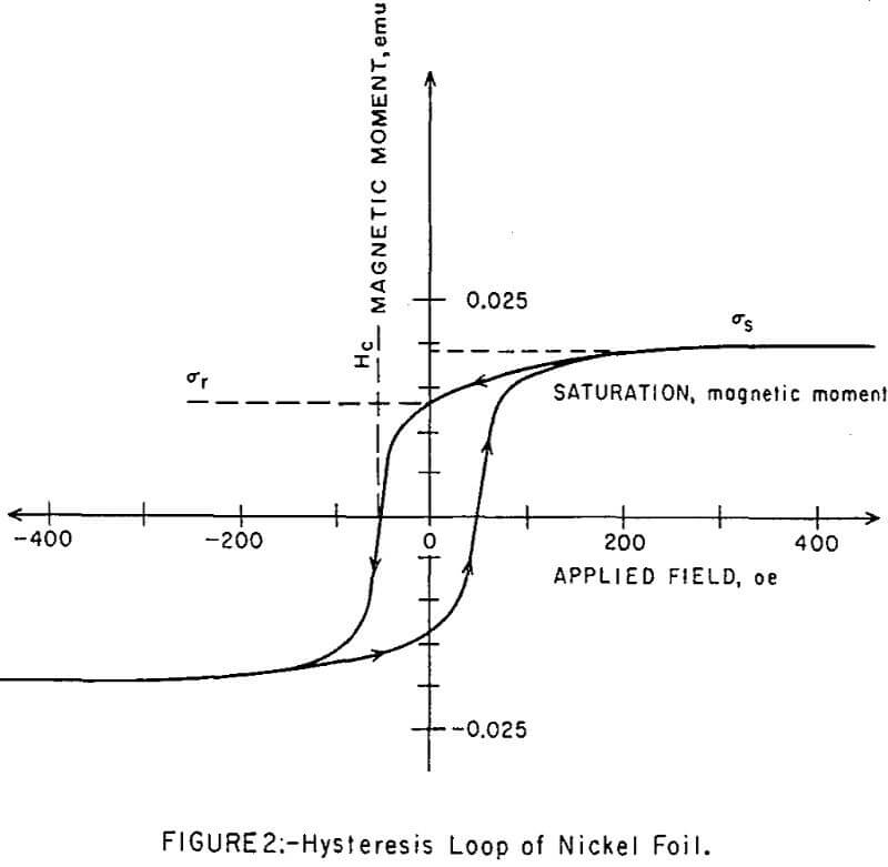 magneto-gravimetric-separation hysteresis loop