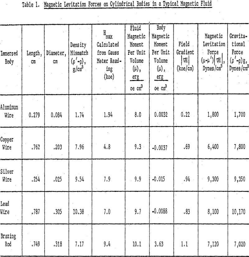 magneto-gravimetric-separation magnetic levitation forces