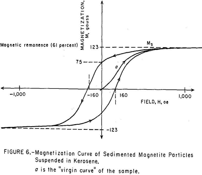 magneto-gravimetric-separation magnetite particles