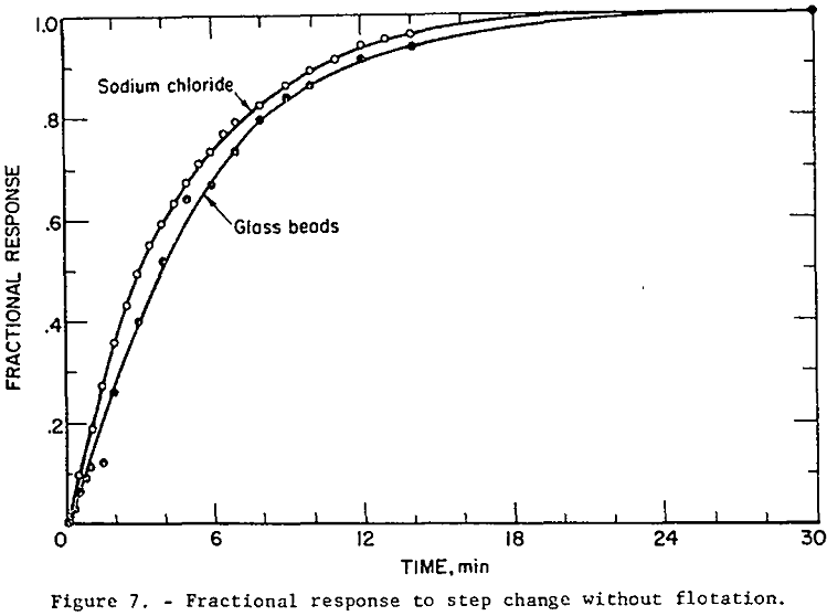 mechanical-froth-flotation-cell fractional response