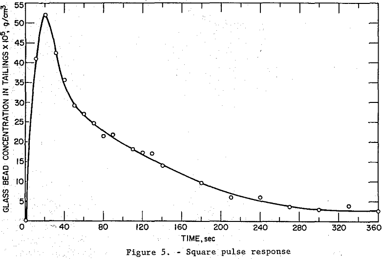 mechanical-froth-flotation-cell square pulse response