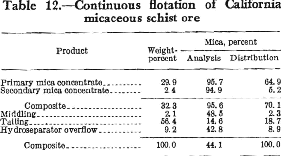 mica-beneficiation-california-micaceous-schist-ore