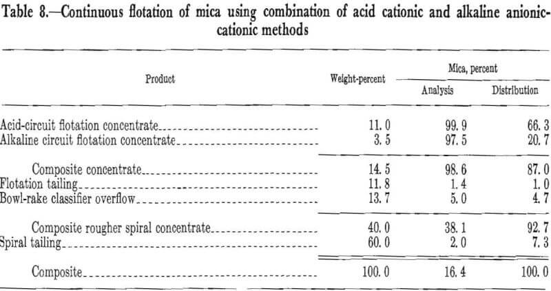 mica-beneficiation-combination-of-acid-cationic