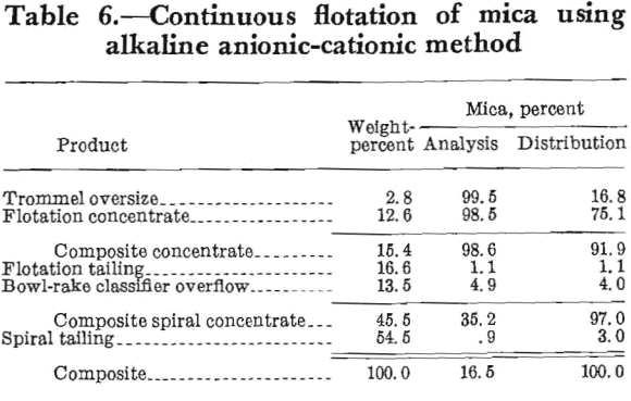 mica-beneficiation-continuous-flotation-of-mica