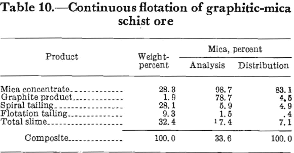 mica-beneficiation-continuous-flotation-of-ore