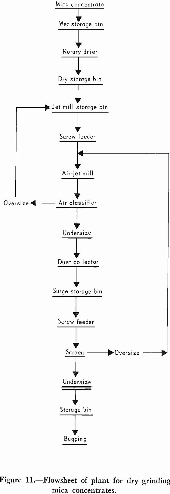 mica-beneficiation dry grinding