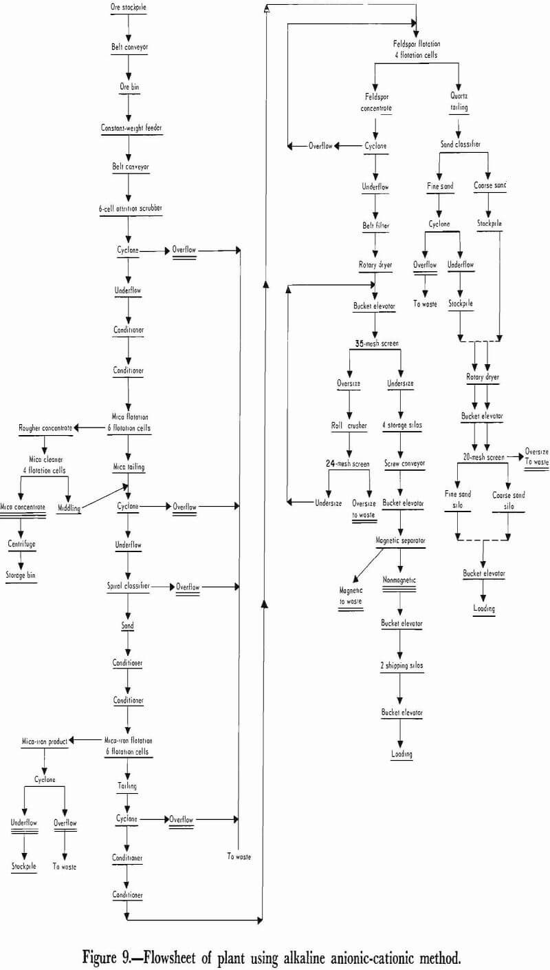 mica-beneficiation flowsheet anionic-cationic method