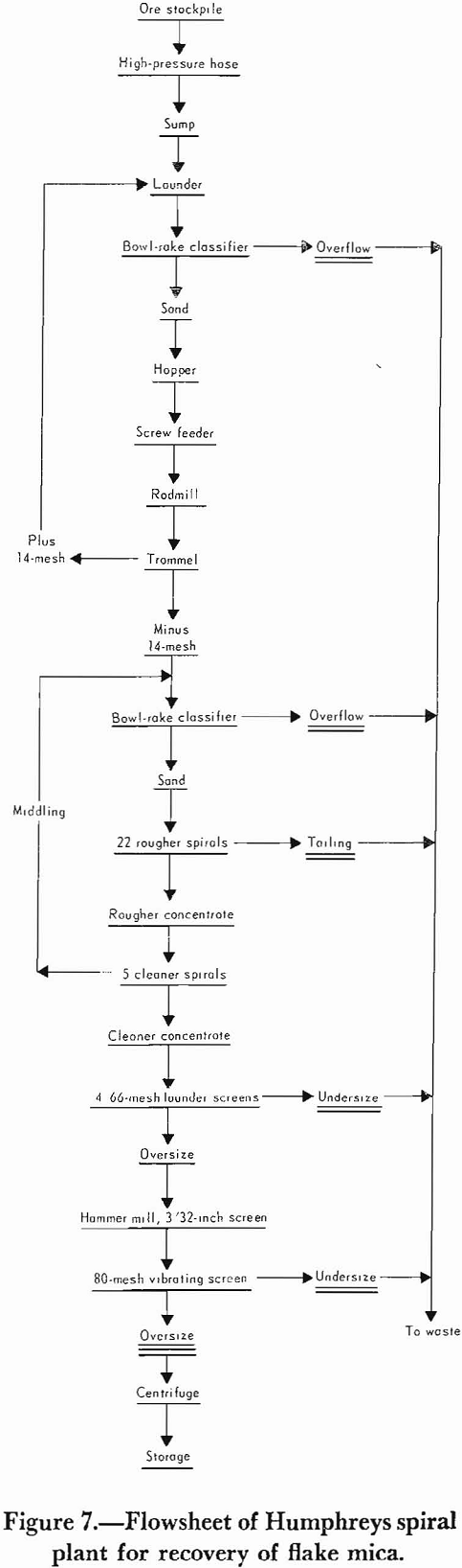 mica-beneficiation flowsheet for humphreys spiral