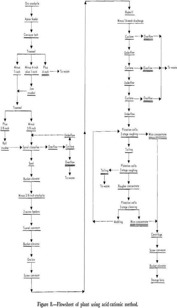 mica-beneficiation flowsheet of plant