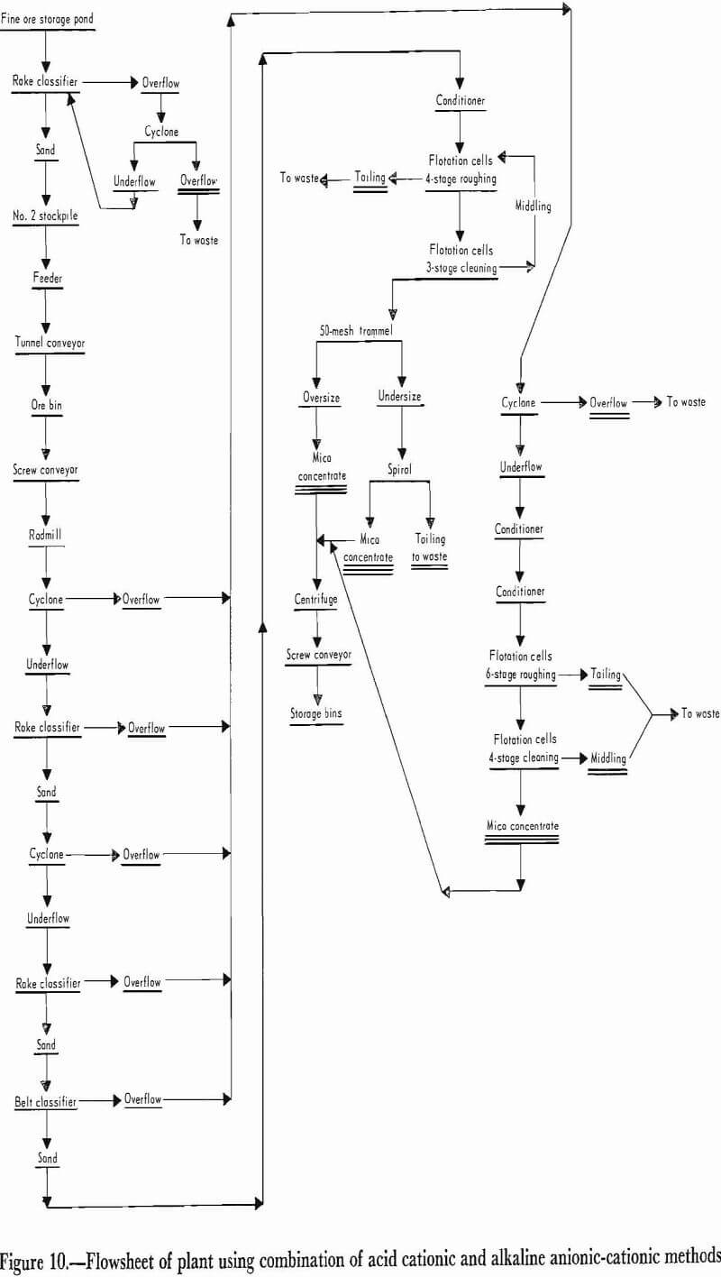 mica-beneficiation flowsheet of plant using combination