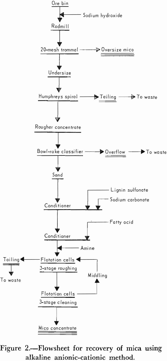 mica-beneficiation flowsheet