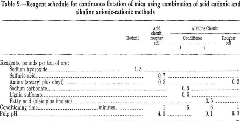 mica-beneficiation-reagent-schedule-for-flotation