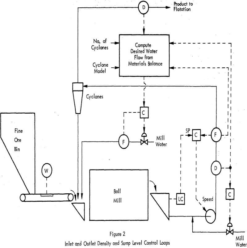 mineral process control loops