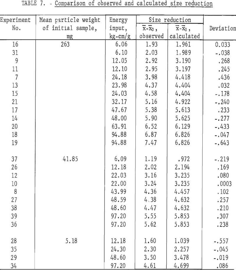 minerals crushed calculated size reduction