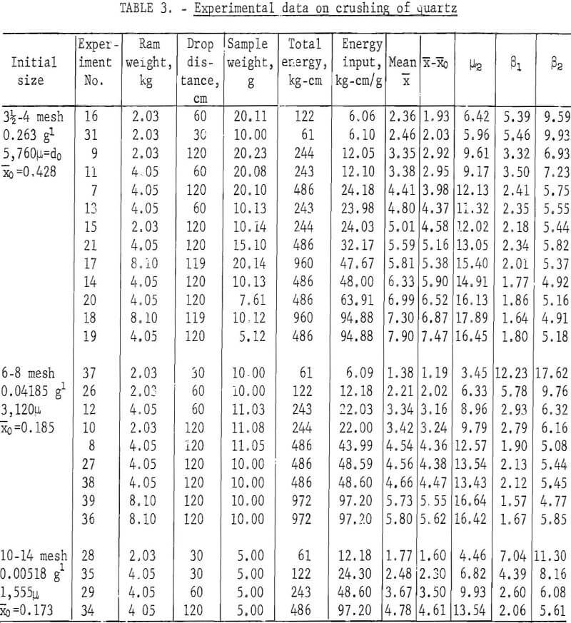 minerals crushed experimental data