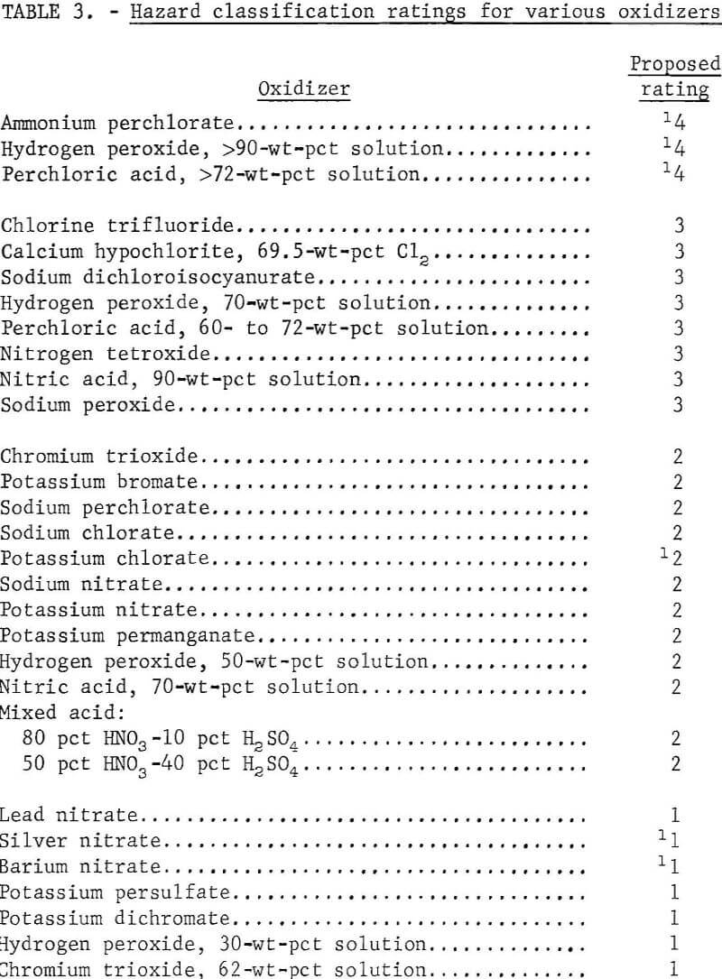 oxidizing materials hazard classification