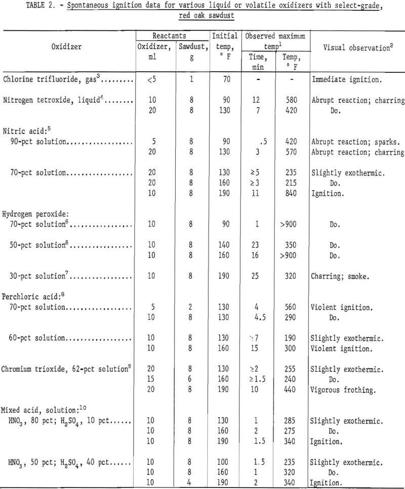 oxidizing materials ignition data