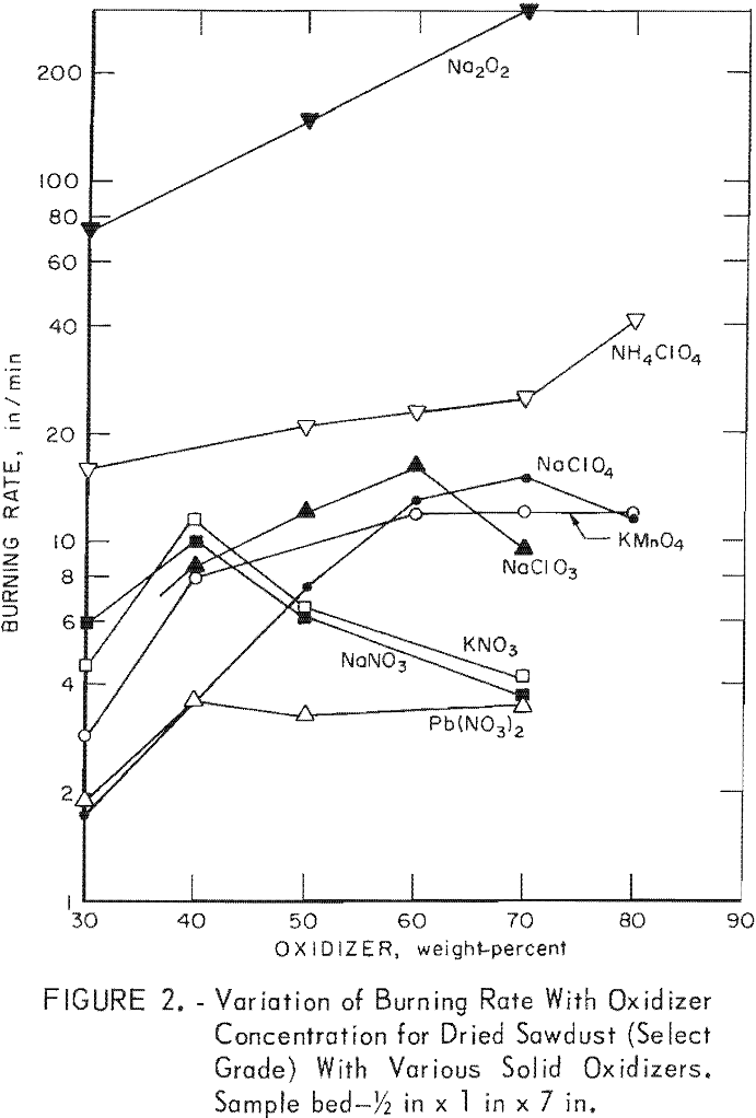 oxidizing materials variation of burning rate