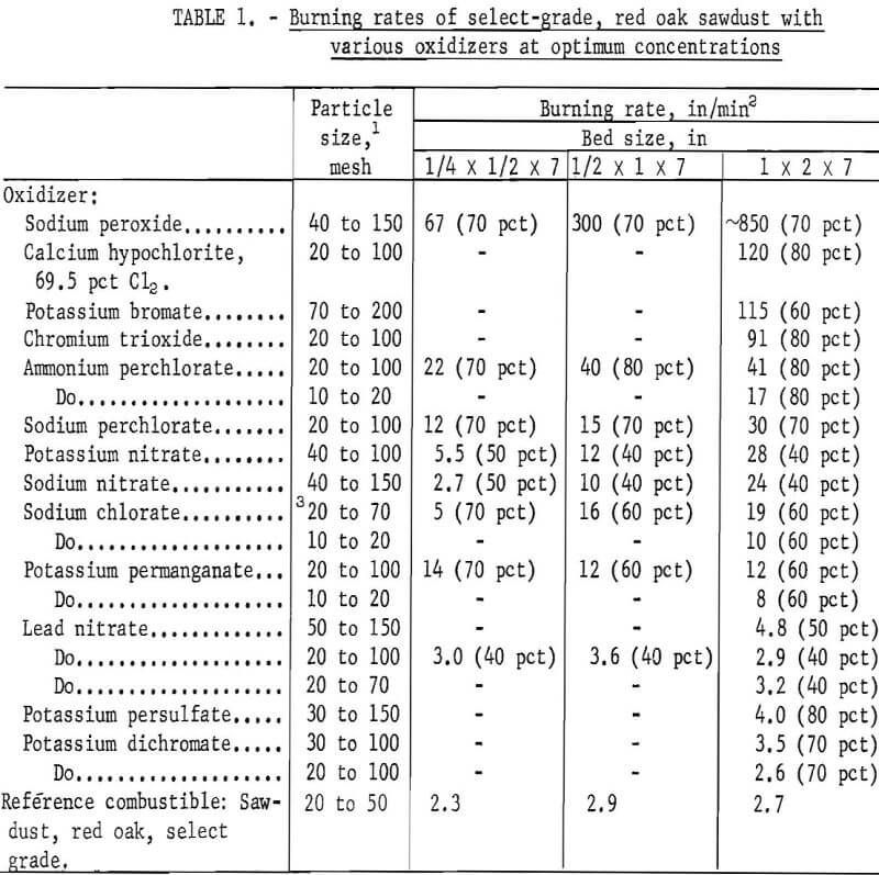 oxidizing materials various oxidizers