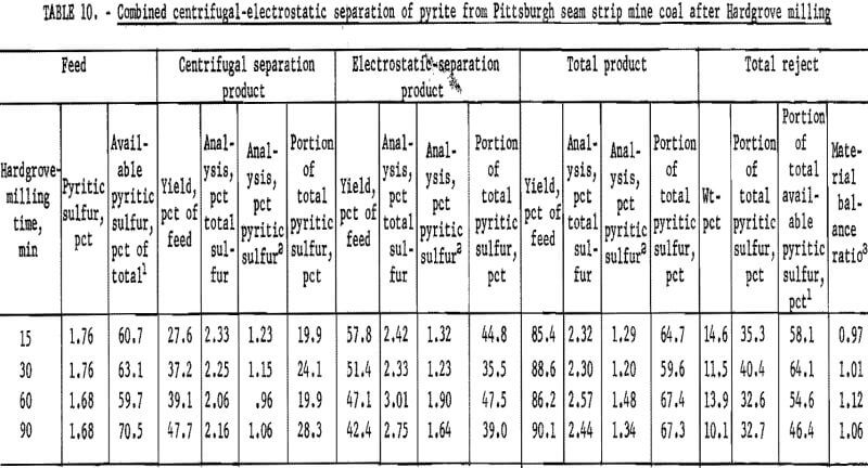 pyrite dry separation method balance ratio